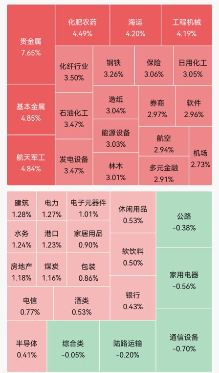 集体上涨,超4500只个股飘红;工业金属板块10余股涨停;电子化学品板块调整|A股早盘